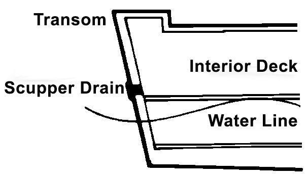 Scuppers & Cockpit Drains
