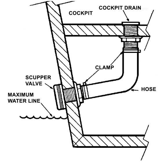 Scuppers & Cockpit Drains